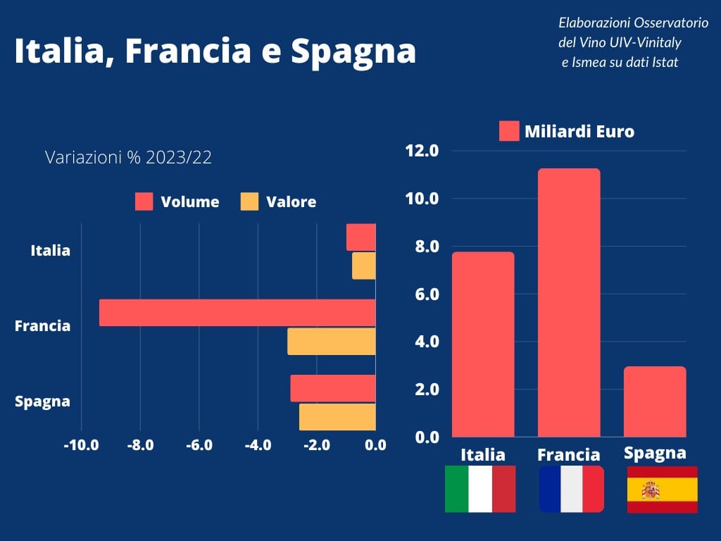 Vinitaly 2024, l’export italiano a 7,8 miliardi€ (meno 0.8% in valore) e terzo anno in rosso