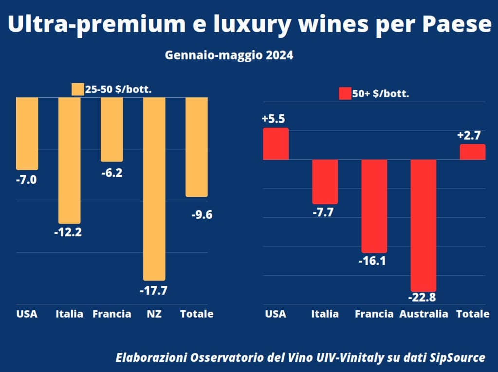 Export vino negli USA 2024