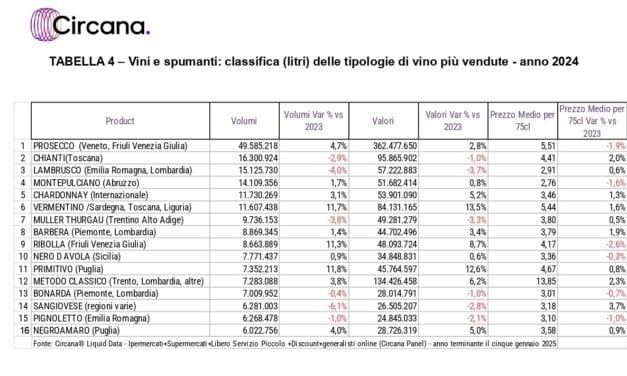 Vinitaly: nella GDO vincono Prosecco e Lambrusco. Vendite in calo dell’1,3% a volume; ricavi a più 2,2%