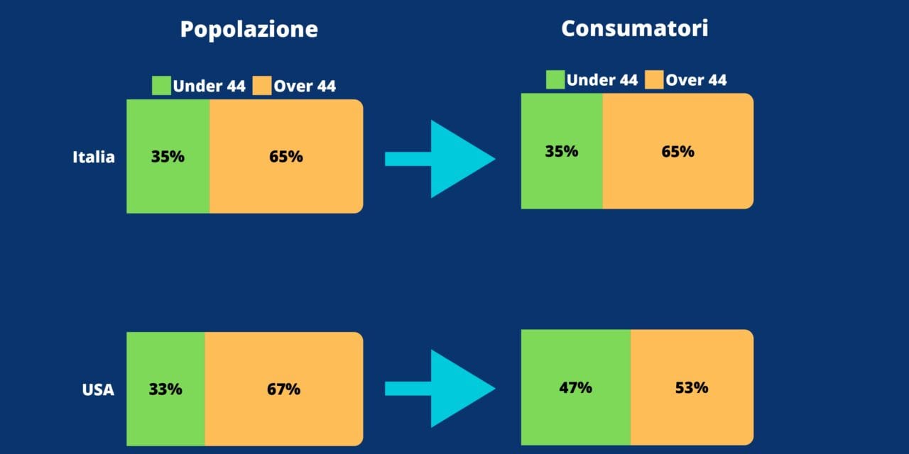 Millennials e GenZ stanno riscoprendo il vino: una ricerca UIV in Italia e Usa sfata i nuovi luoghi comuni