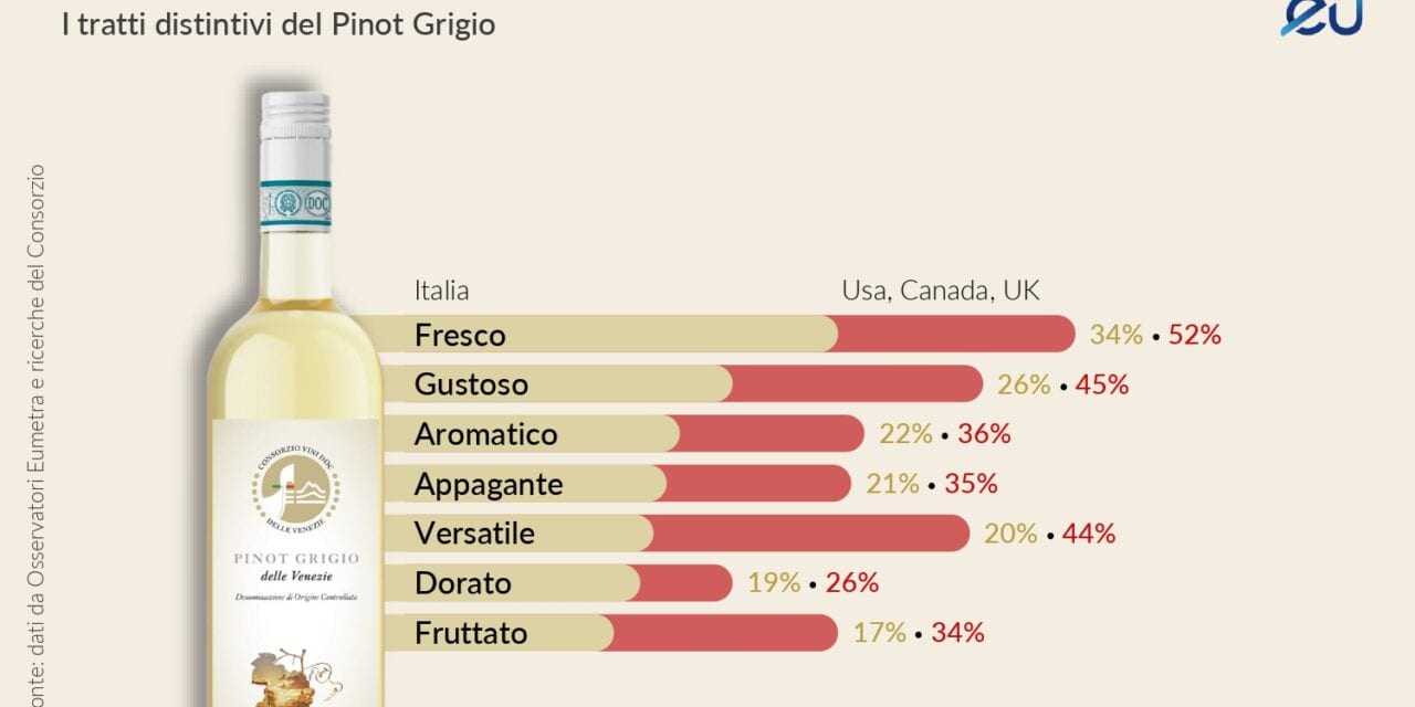 Pinot grigio, la crescita resta inarrestabile e nascono nuove opportunità dalla leva “gradazione”