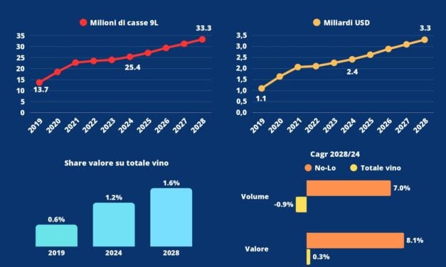 Vinitaly 2025: no-low alcohol, il mercato dei vini salirà a 3,3 miliardi $ in tre anni. In Italia crescita a doppia cifra, ma con soli 3 milioni di fatturato