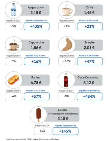 Prezzi in autogrill alle stelle: acqua a 3 euro al litro e panini fino a 8,50