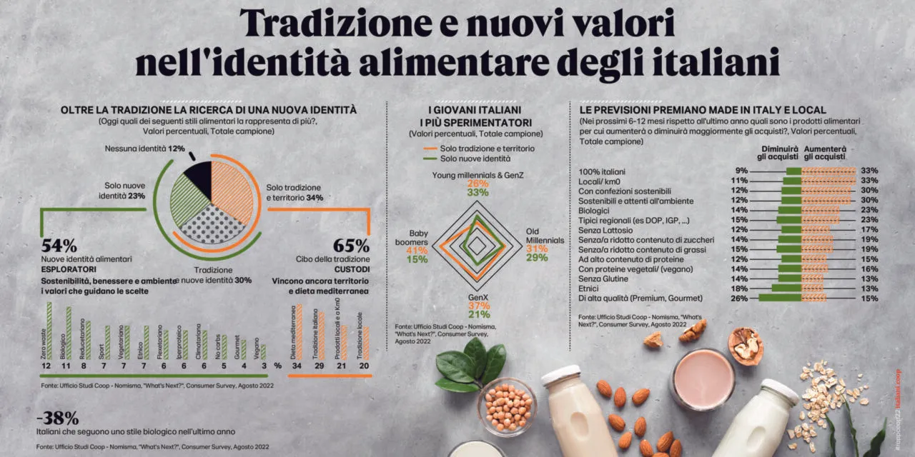 Rapporto Coop, ecco le strategie degli Italiani per resistere all’infiammata dell’inflazione. Il food resta nevralgico