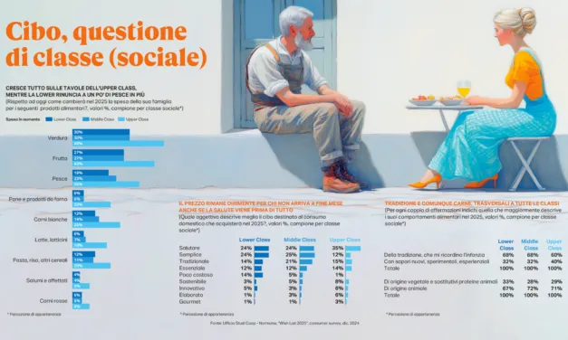 Rapporto Coop, nei consumi alimentari 2025 torna la differenza di classe