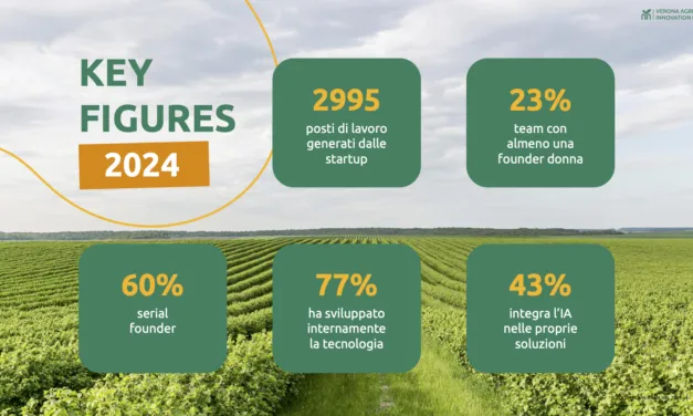 Agroalimentare del futuro, scendono gli investimenti ma crescono le startup (venete al 9%)