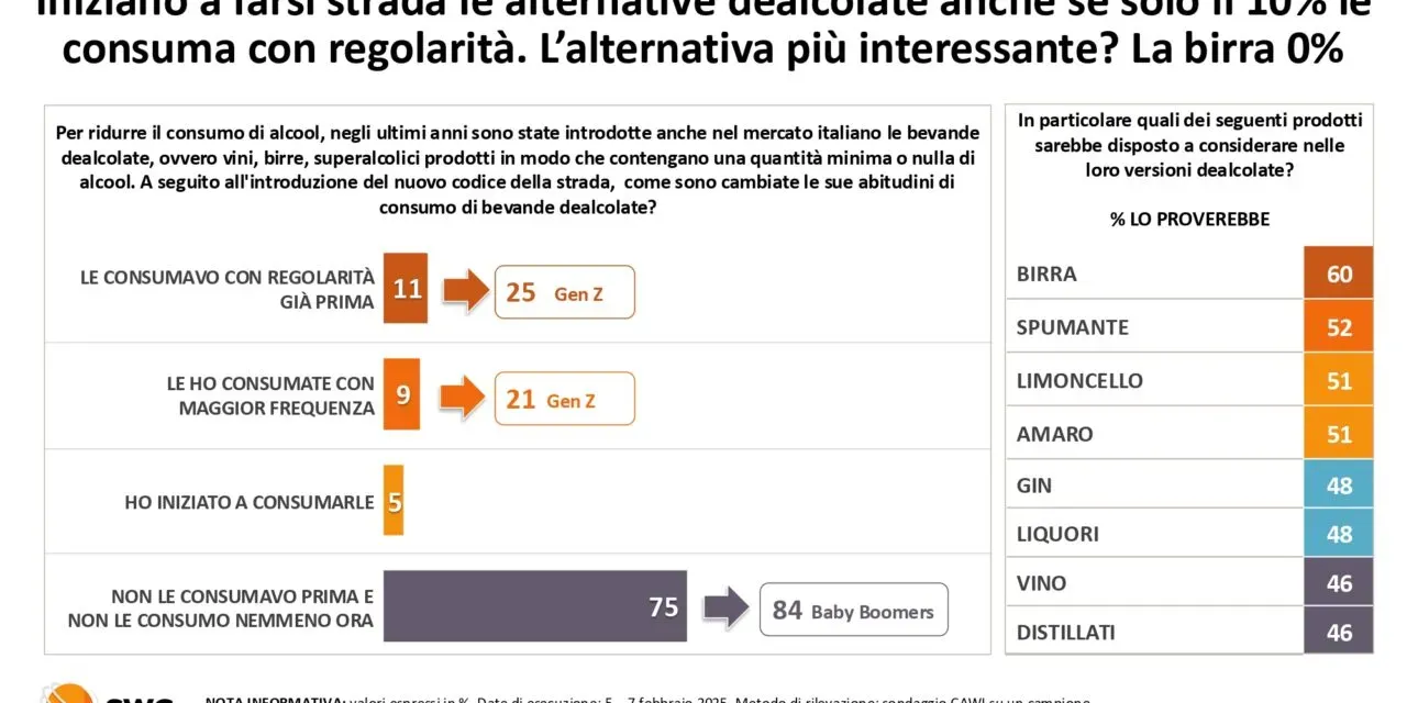 Vini dealcolati, la produzione crescerà del 60% quest’anno