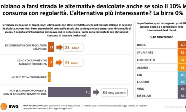 No-alcol: consumi aumentati del 14% col nuovo Codice della strada