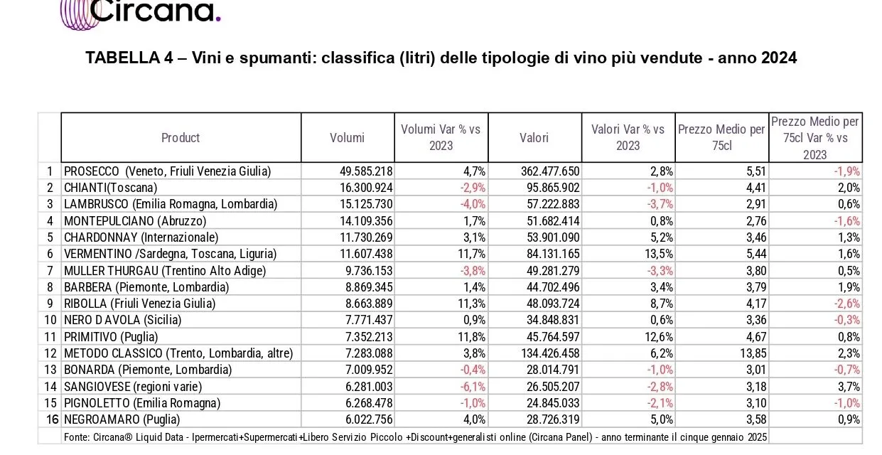 Vinitaly: nella GDO vincono Prosecco e Lambrusco. Vendite in calo dell’1,3% a volume; ricavi a più 2,2%