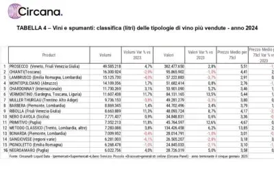 Vinitaly: nella GDO vincono Prosecco e Lambrusco. Vendite in calo dell’1,3% a volume; ricavi a più 2,2%
