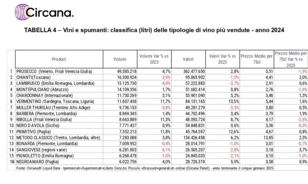 Vinitaly: nella GDO vincono Prosecco e Lambrusco. Vendite in calo dell’1,3% a volume; ricavi a più 2,2%