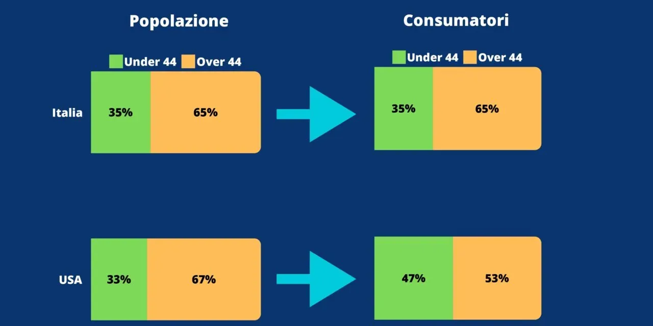 Millennials e GenZ stanno riscoprendo il vino: una ricerca UIV in Italia e Usa sfata i nuovi luoghi comuni
