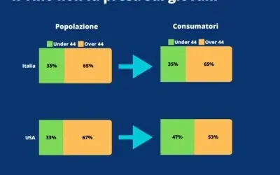 Millennials e GenZ stanno riscoprendo il vino: una ricerca UIV in Italia e Usa sfata i nuovi luoghi comuni