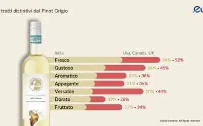 Pinot grigio, la crescita resta inarrestabile e nascono nuove opportunità dalla leva “gradazione”
