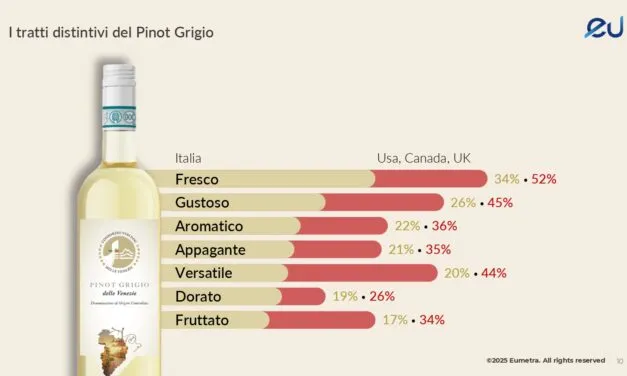Pinot grigio, la crescita resta inarrestabile e nascono nuove opportunità dalla leva “gradazione”
