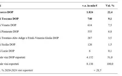 Confcooperative, i dazi di Trump colpiscono un agroalimentare già vessato dagli alti costi di produzione
