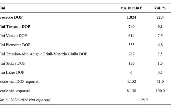 Confcooperative, i dazi di Trump colpiscono un agroalimentare già vessato dagli alti costi di produzione