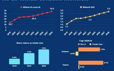 Vinitaly 2025: no-low alcohol, il mercato dei vini salirà a 3,3 miliardi $ in tre anni. In Italia crescita a doppia cifra, ma con soli 3 milioni di fatturato