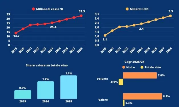 Vinitaly 2025: no-low alcohol, il mercato dei vini salirà a 3,3 miliardi $ in tre anni. In Italia crescita a doppia cifra, ma con soli 3 milioni di fatturato