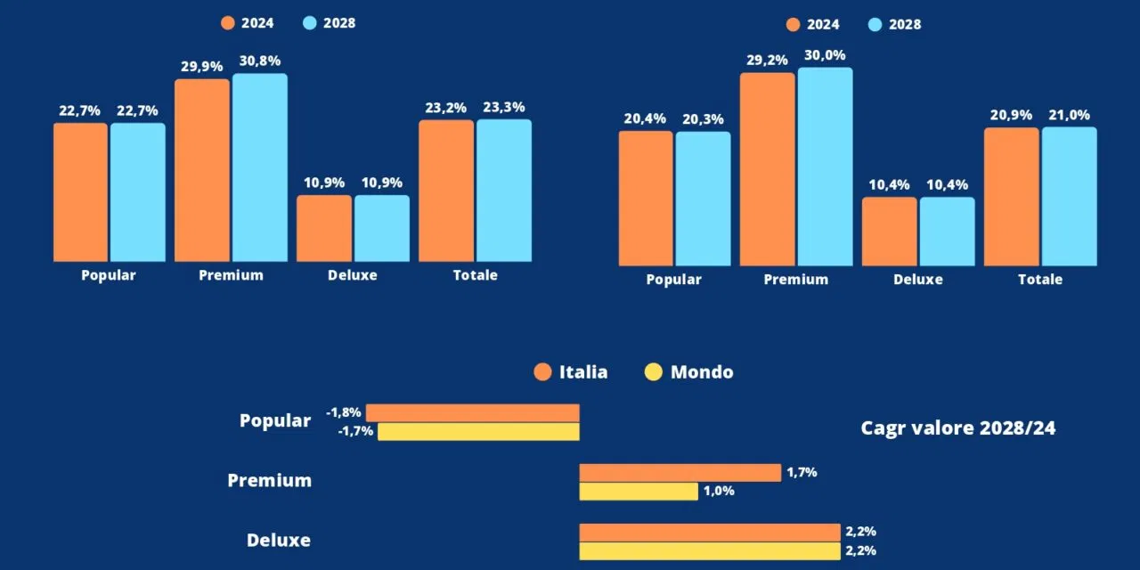 Vinitaly 2025, all’Italia il primato dei vini entry level e popular. Appena il 2% della fascia luxury