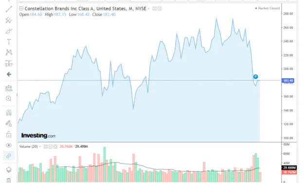 Constellation Brands (Ruffino) modifica il suo portafoglio vino e si concentra sui premium