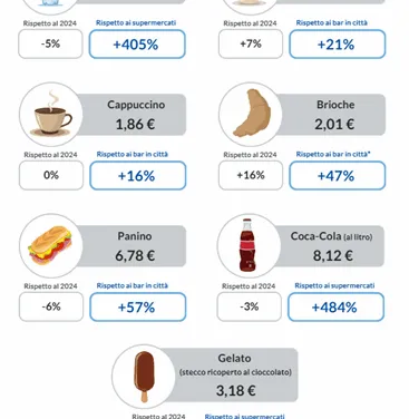 Prezzi in autogrill alle stelle: acqua a 3 euro al litro e panini fino a 8,50