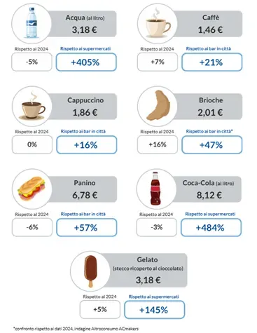Prezzi in autogrill alle stelle: acqua a 3 euro al litro e panini fino a 8,50
