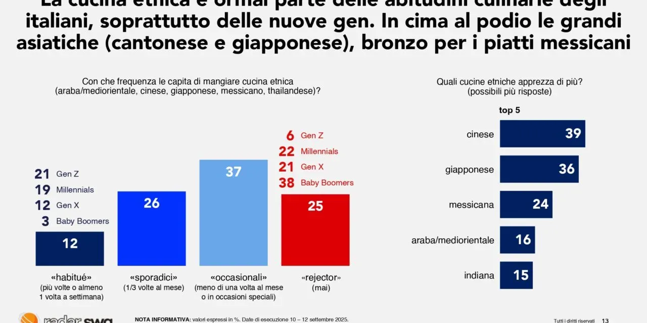 Cucina etnica 2025, il Radar SWG evidenzia la trasformazione in atto nei gusti degli Italiani