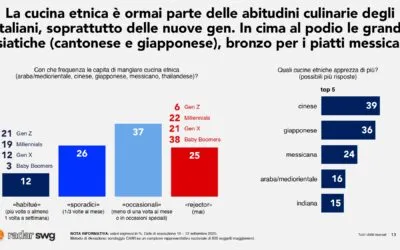 Cucina etnica 2025, il Radar SWG evidenzia la trasformazione in atto nei gusti degli Italiani