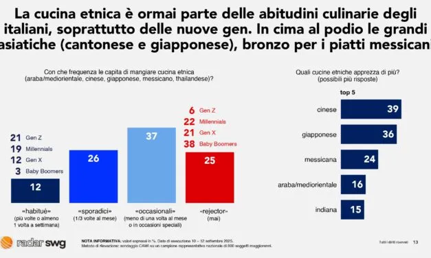 Cucina etnica 2025, il Radar SWG evidenzia la trasformazione in atto nei gusti degli Italiani