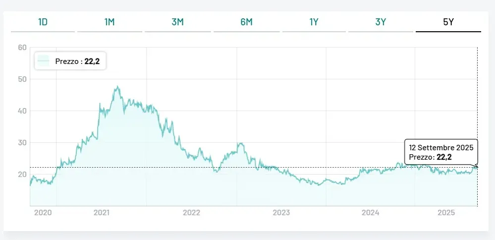 Italian Wine Brands, cresce la redditività a fine giugno (più 13,3% il risultato netto), ma calano le vendite complessive