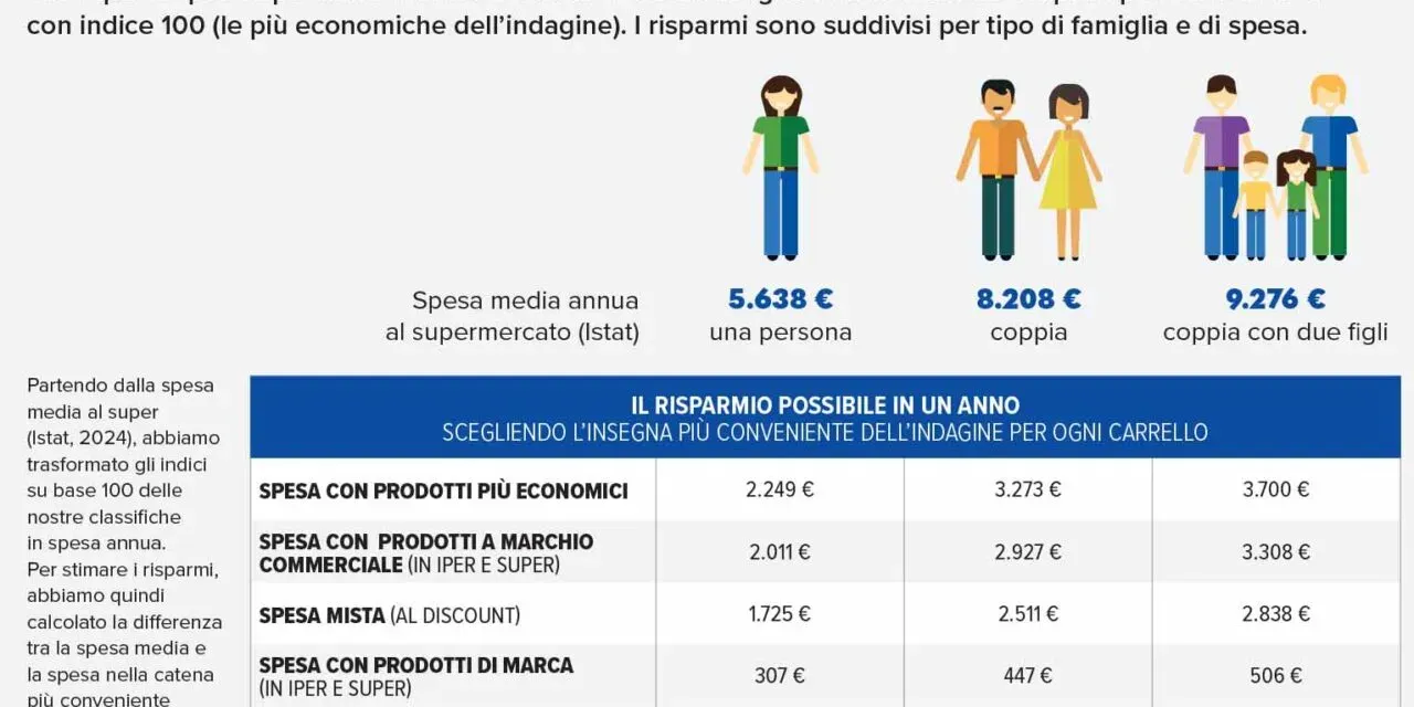 Altroconsumo, ecco dove è più conveniente fare la spesa in Italia
