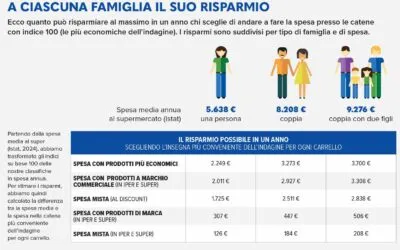 Altroconsumo, ecco dove è più conveniente fare la spesa in Italia