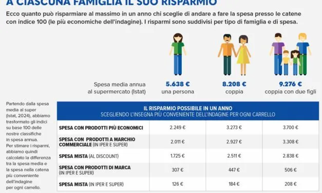 Altroconsumo, ecco dove è più conveniente fare la spesa in Italia