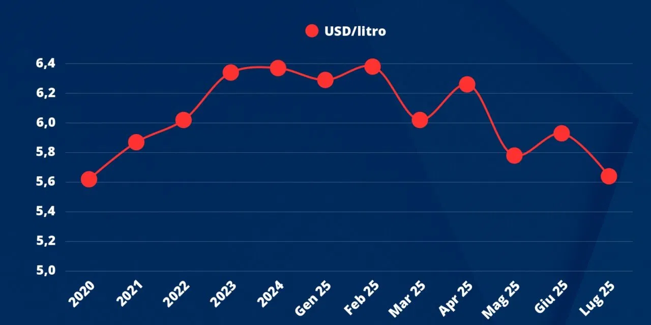 Dazi USA: il conto lo pagano per ora le cantine mentre sugli scaffali vince la speculazione a danno dei winelover
