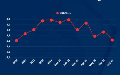 Dazi USA: il conto lo pagano per ora le cantine mentre sugli scaffali vince la speculazione a danno dei winelover