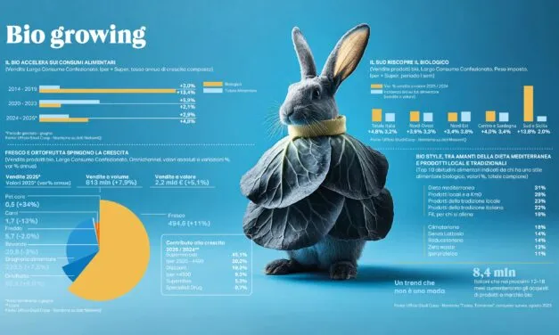 Rapporto Coop 2025. Biologico, la ripresa  del 2025. E parte dal Mezzogiorno d’Italia