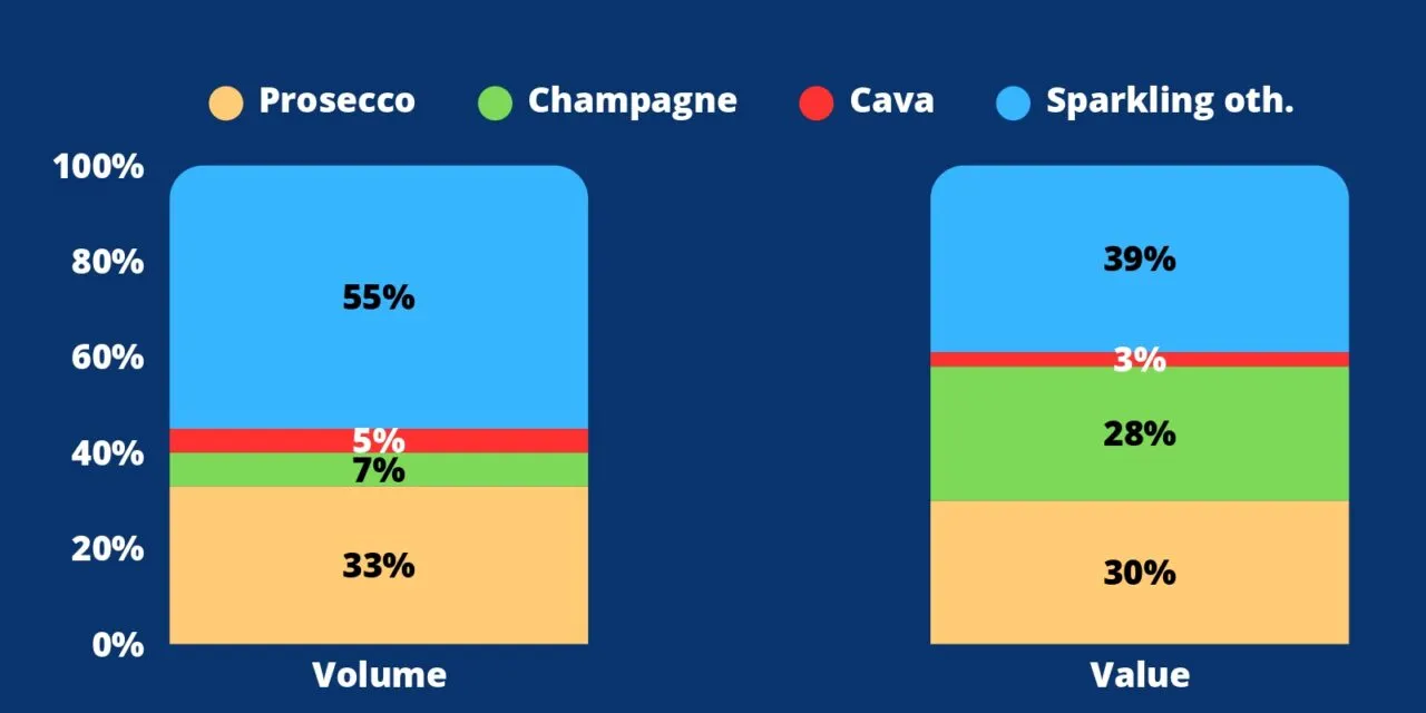 Prosecco, ecco come va il mercato USA