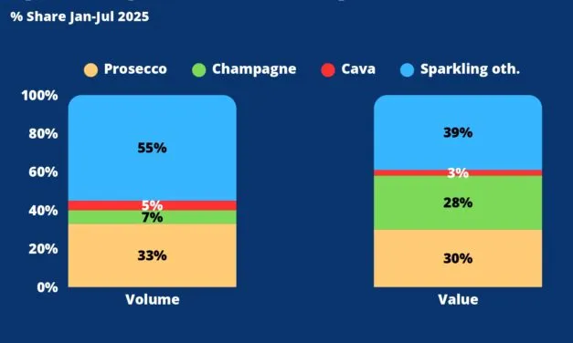 Prosecco, ecco come va il mercato USA