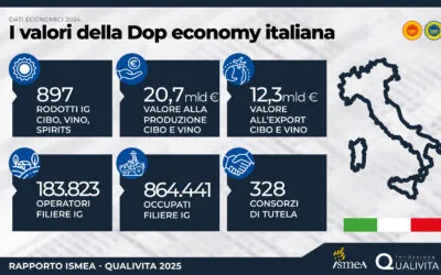 Dop economy da 20,7 miliardi e crescita del 25% dal 2020 nel nuovo rapporto Ismea-Qualivita