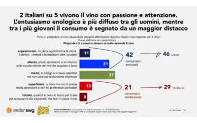 Radar SWG, ecco il rapporto degli Italiani col vino: conoscenze poche; emozioni tante; informazioni nulle